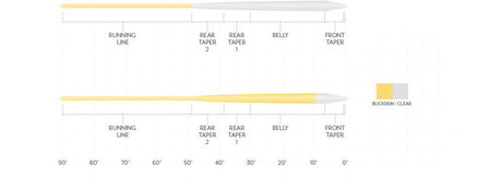 Scientific Anglers Magnitude Smooth Infinity Clear Float Head Fly Line Fly Line
