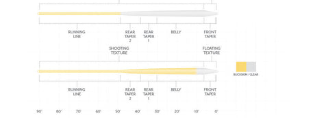 Scientific Anglers Magnitude Textured Infinity Clear Float Head Fly Line Fly Line