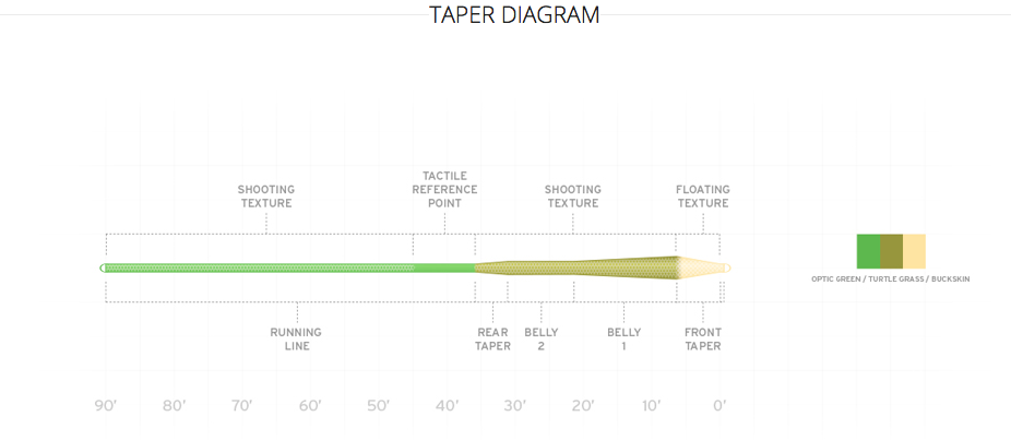 Scientific Anglers Amplitude MPX Fly Line Diagram
