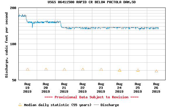 Fall Water Condition Forecast!