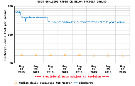 Fall Water Condition Forecast!