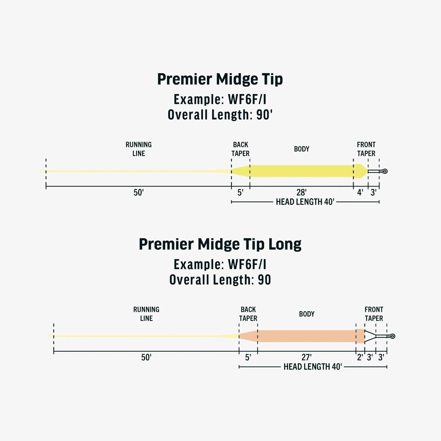 Rio Premier Midge Tip Fly Line Fly Line