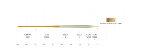 Scientific Anglers Amplitude Trout Expert Fly Line Fly Line