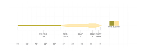 Scientific Anglers Mastery Titan Long Fly Line Fly Lines