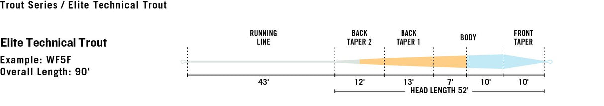 Rio Elite Technical Trout Fly Line Fly Line