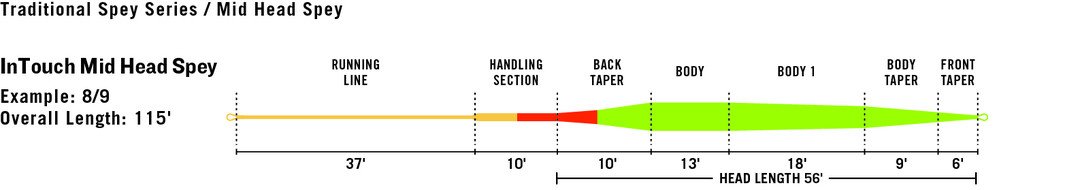 Rio Intouch Mid Head Spey Line Diagram 