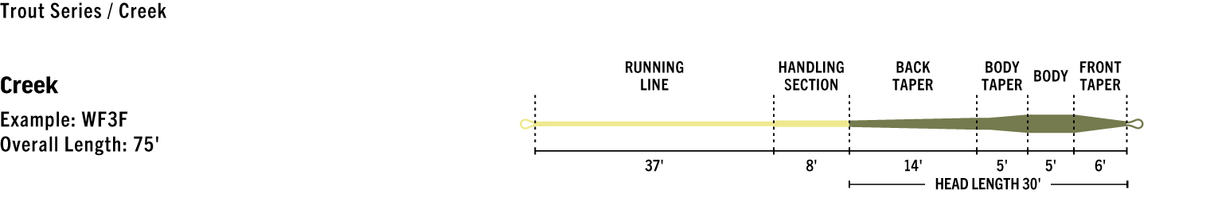 Rio Premier Creek Fly Line Fly Line