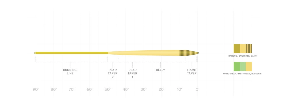 Scientific Anglers Amplitude Smooth Infinity Fly Line taper