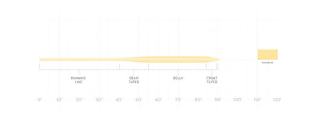 Frequency Trout Taper Fly Line