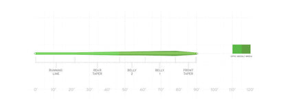 Mastery Trout Taper Fly Line Diagram