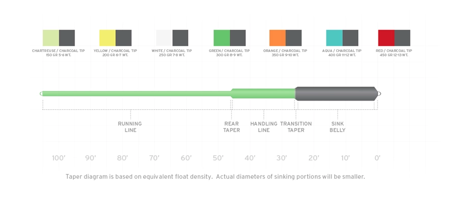 Scientific Anglers Sonar Sink 25 Cold