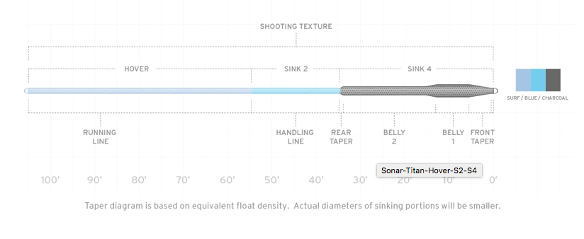 Scientific Anglers Sonar Titan WF Hover/S2/S4 Fly Line